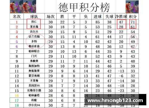 DB视讯官方网站德甲最新积分战报：拜仁多莱比锡10分，黑马争四形势好，沙尔克脱困有望